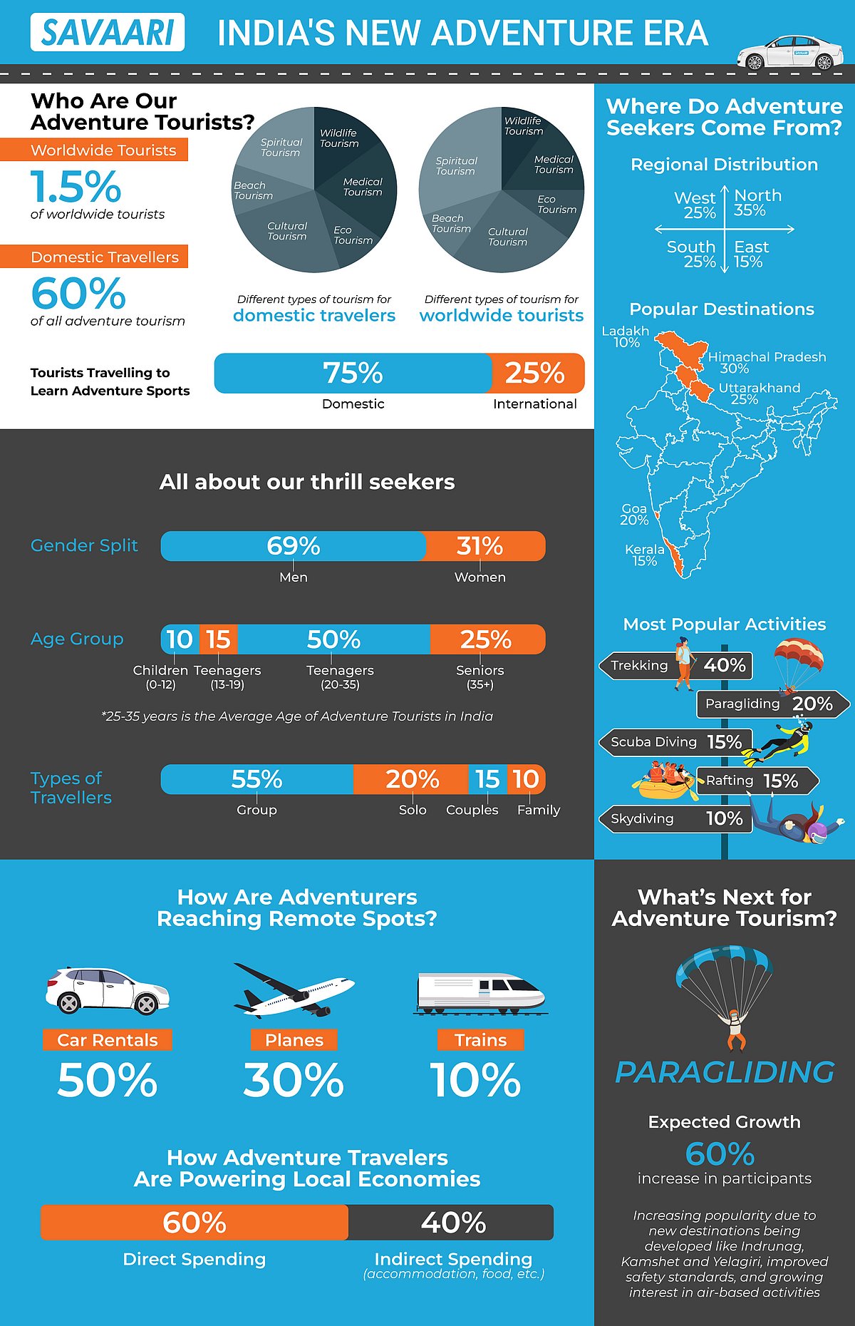 Savaari Indias New Adventure Era