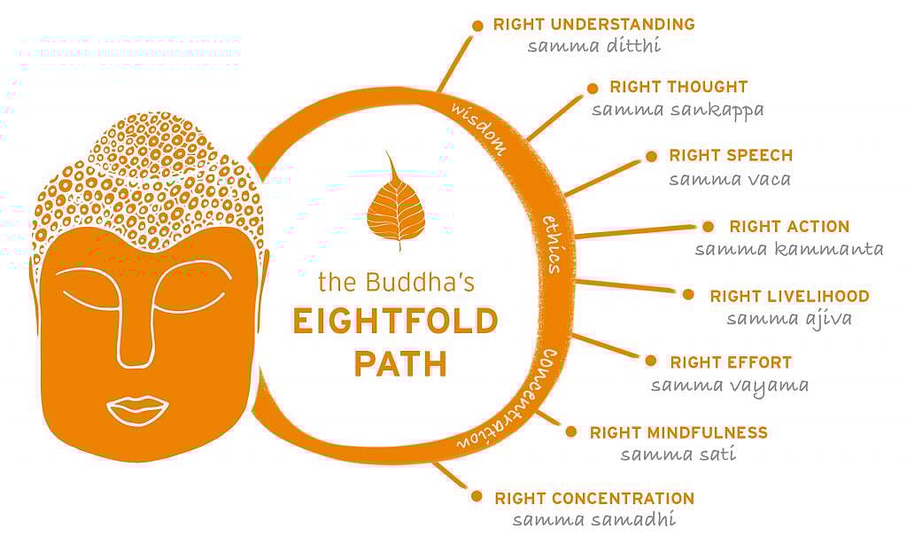 Infographic of the Buddhas Eightfold Path